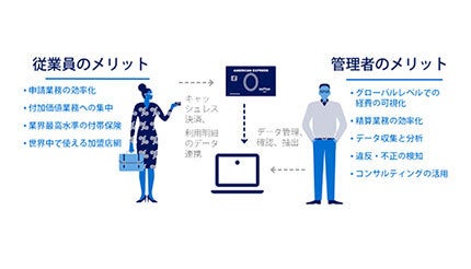 アメリカン・エキスプレス、デジタル経費管理改革で富士通と提携