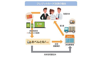 フードロス削減へ、日商エレが「おべんとね！っと」を給食事業会社のエームサービスに提供