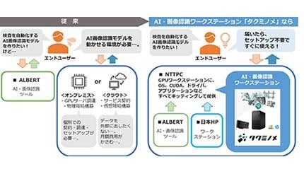 素早くAI画像認識モデルの構築へ、NTTPCとALBERTが「タクミノメ」を提供