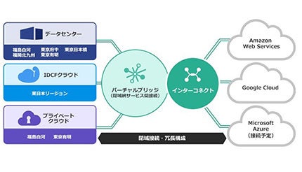 IDCフロンティア、メガクラウドとの閉域ネットワーク接続サービスを提供