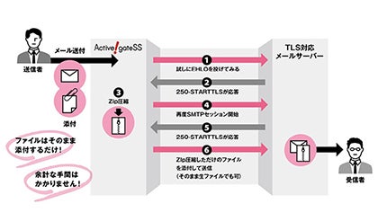 クオリティア、「TLS確認機能」をActive！gate SSに実装