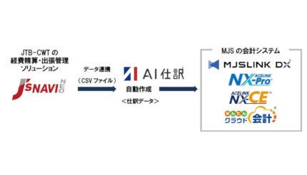 MJS、会計システム4製品とJTB-CWTの「J'sNAVI NEO」がデータ連携を開始