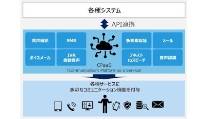 都築電気、「U-cube CPaaS」でネクストジェンと販売パートナー契約