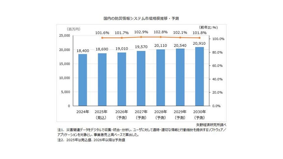 24年の防災情報システム市場規模は184億円、矢野経済研究所が調査